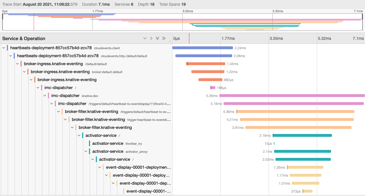 Screenshot of a Jaeger trace with a broker and trigger